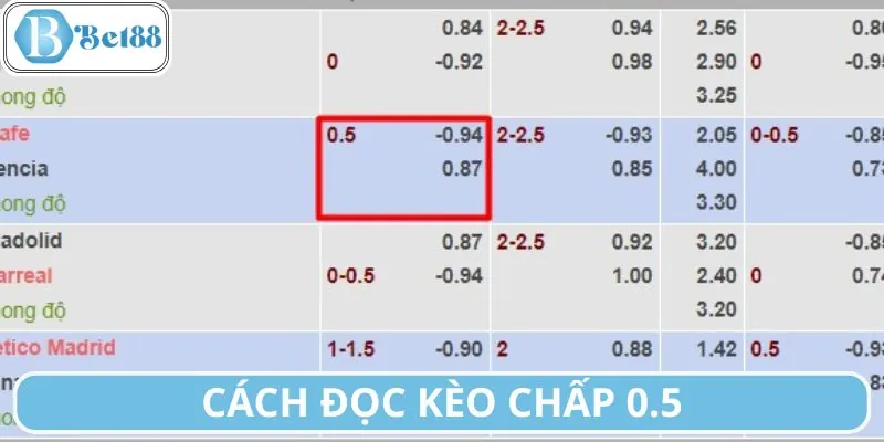 Tận dụng mẹo soi kèo chấp 0.5 khi hiểu ba tình huống